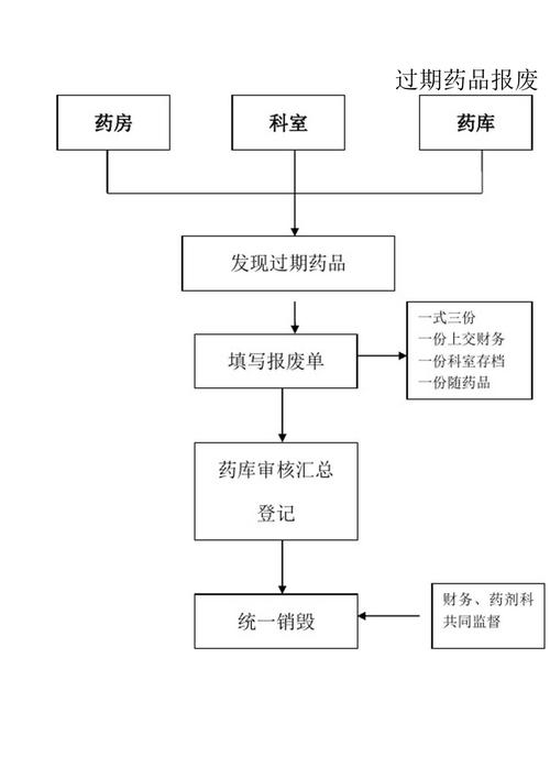 成都全国收药网官网入口查询药品 高效回收流程全解析